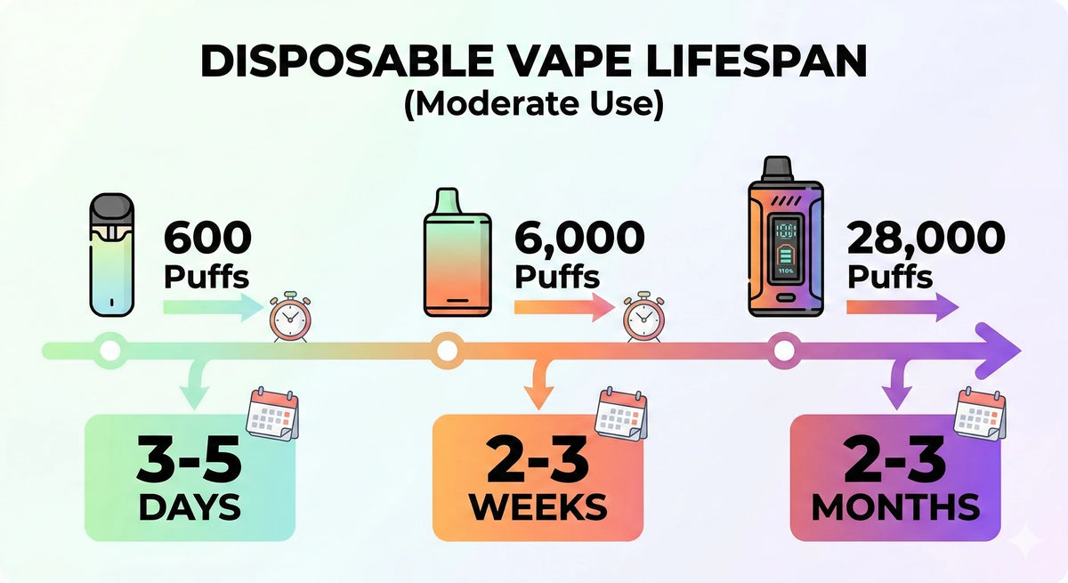 Timeline showing how long different puff count vapes last from 3 days to 3 months