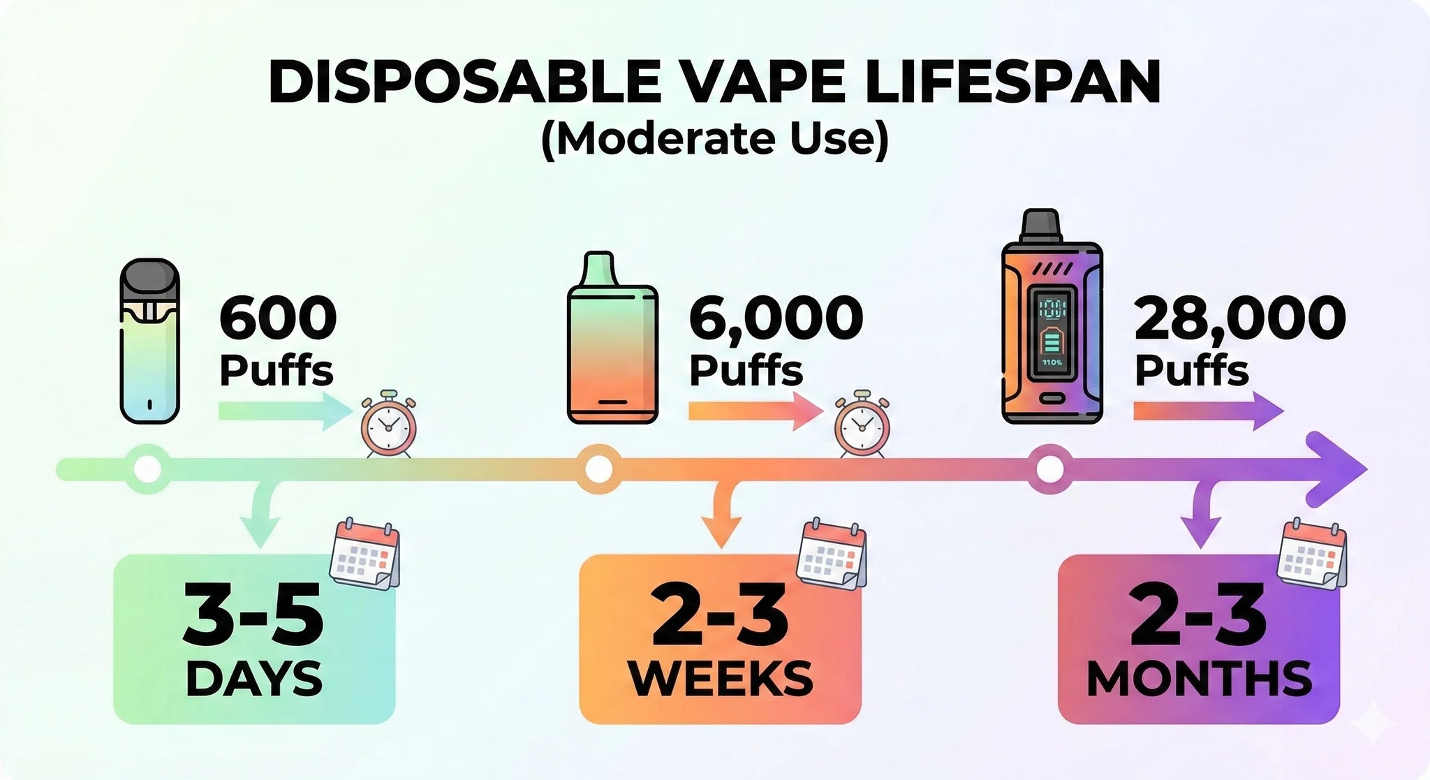 Timeline showing how long different puff count vapes last from 3 days to 3 months