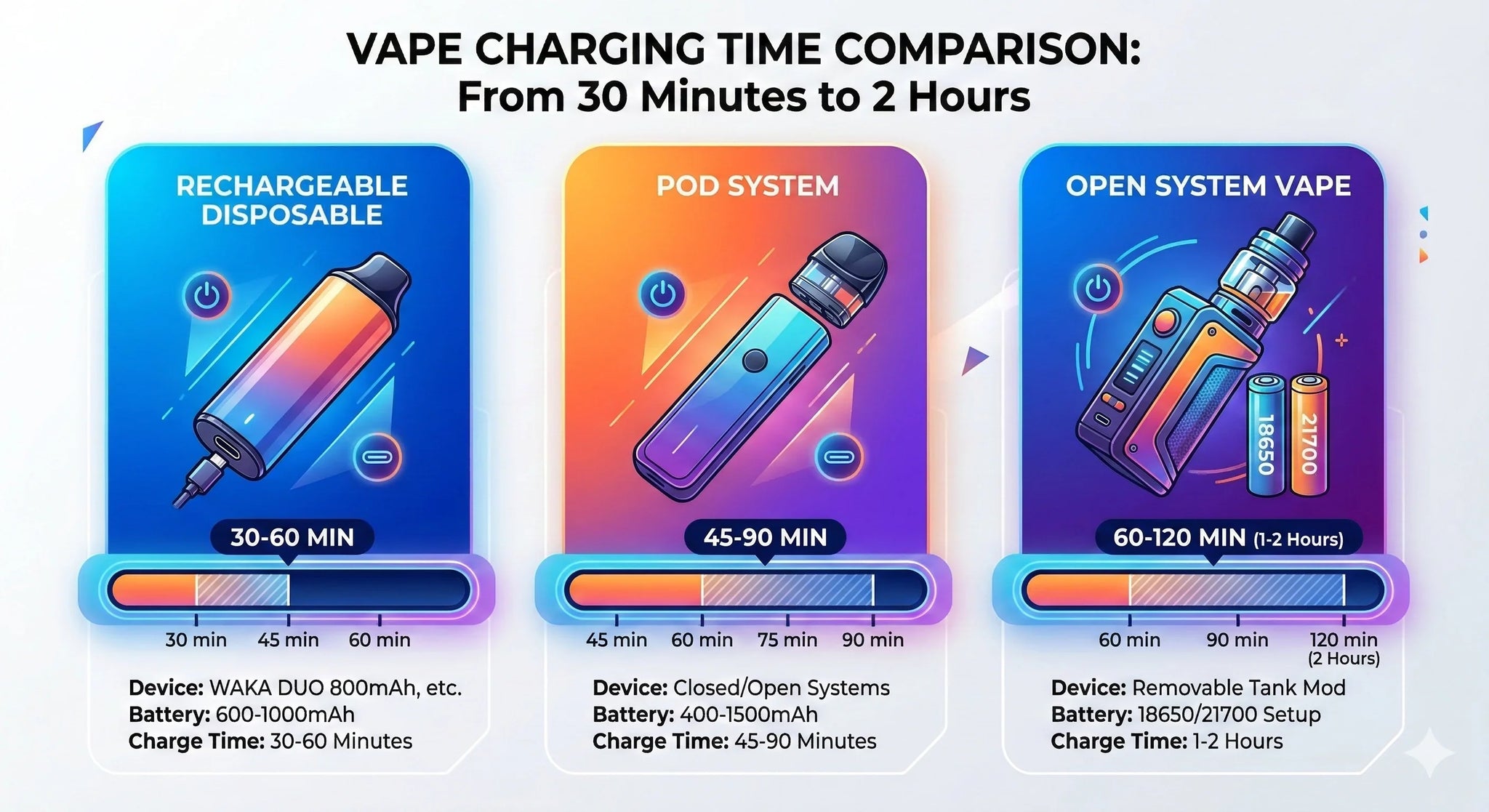 Chart comparing charging times for different vape types, from 30 minutes for disposables to 2 hours for open systems